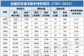 最新统计丨住建部：2023年末全国集中供热面积143.24亿平方米 比上年增长3.94%