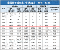 最新统计丨住建部：2023年末全国集中供热面积143.24亿平方米 比上年增长3.94%