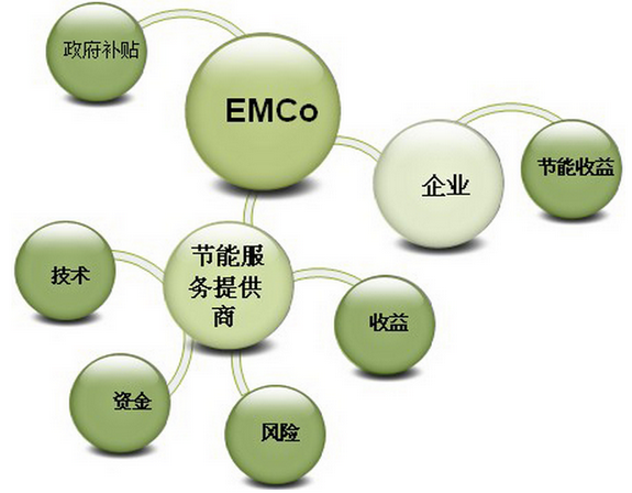 EMC模式